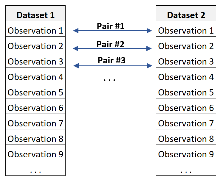 Paired data