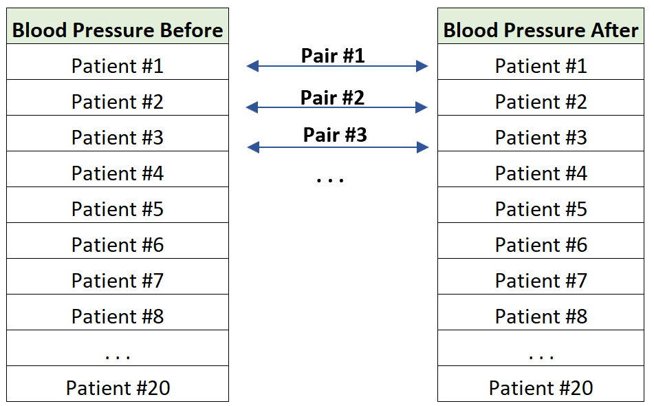 Example of paired data