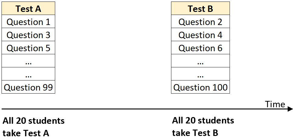 Example of parallel forms reliability