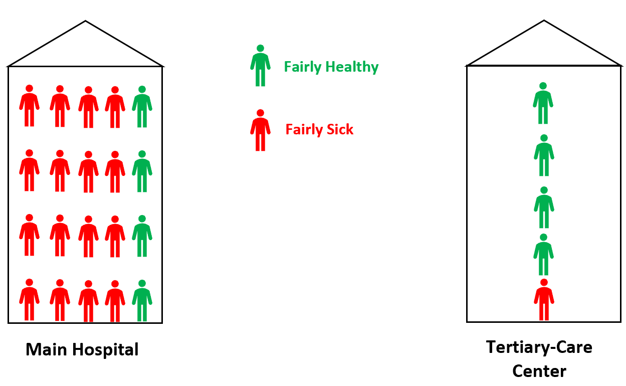 Referral bias example