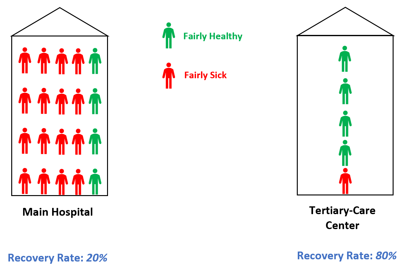 Referral bias