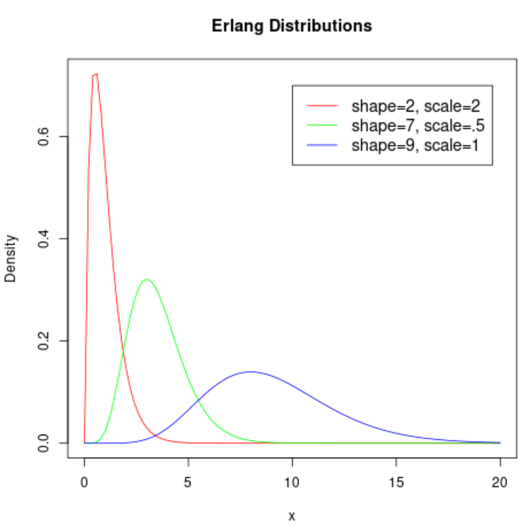 Erlang distribution