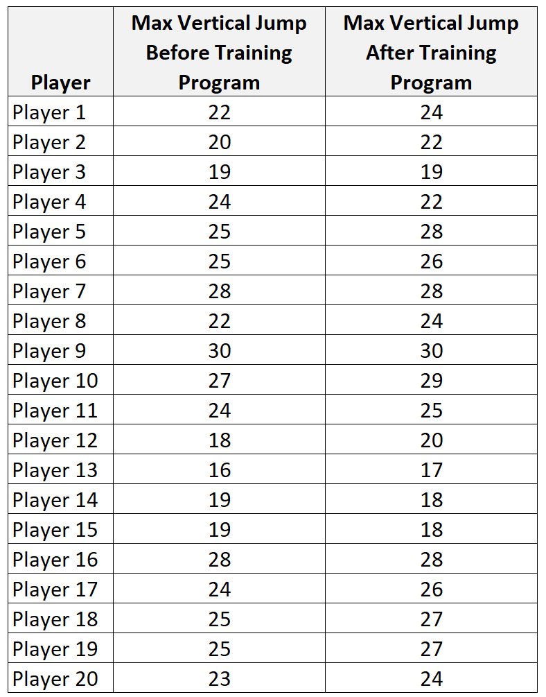 Paired t-test example dataset